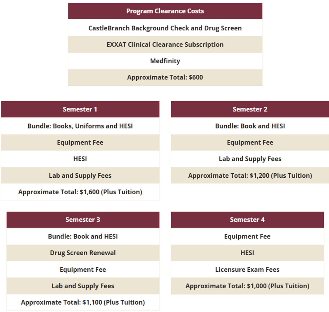"BSN program expected cost breakdown: Program clearance costs approximately $600. Semester 1 approximately $1,600, Semester 2 approximately $1,200, Semester 3 approximately $1,100, Semester 4 approximately $1,000, all plus tuition."